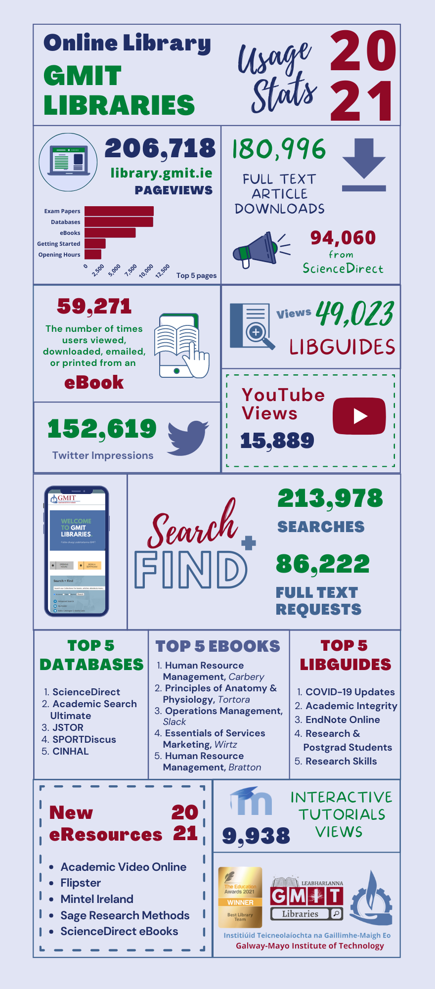 GMIT Libraries in numbers